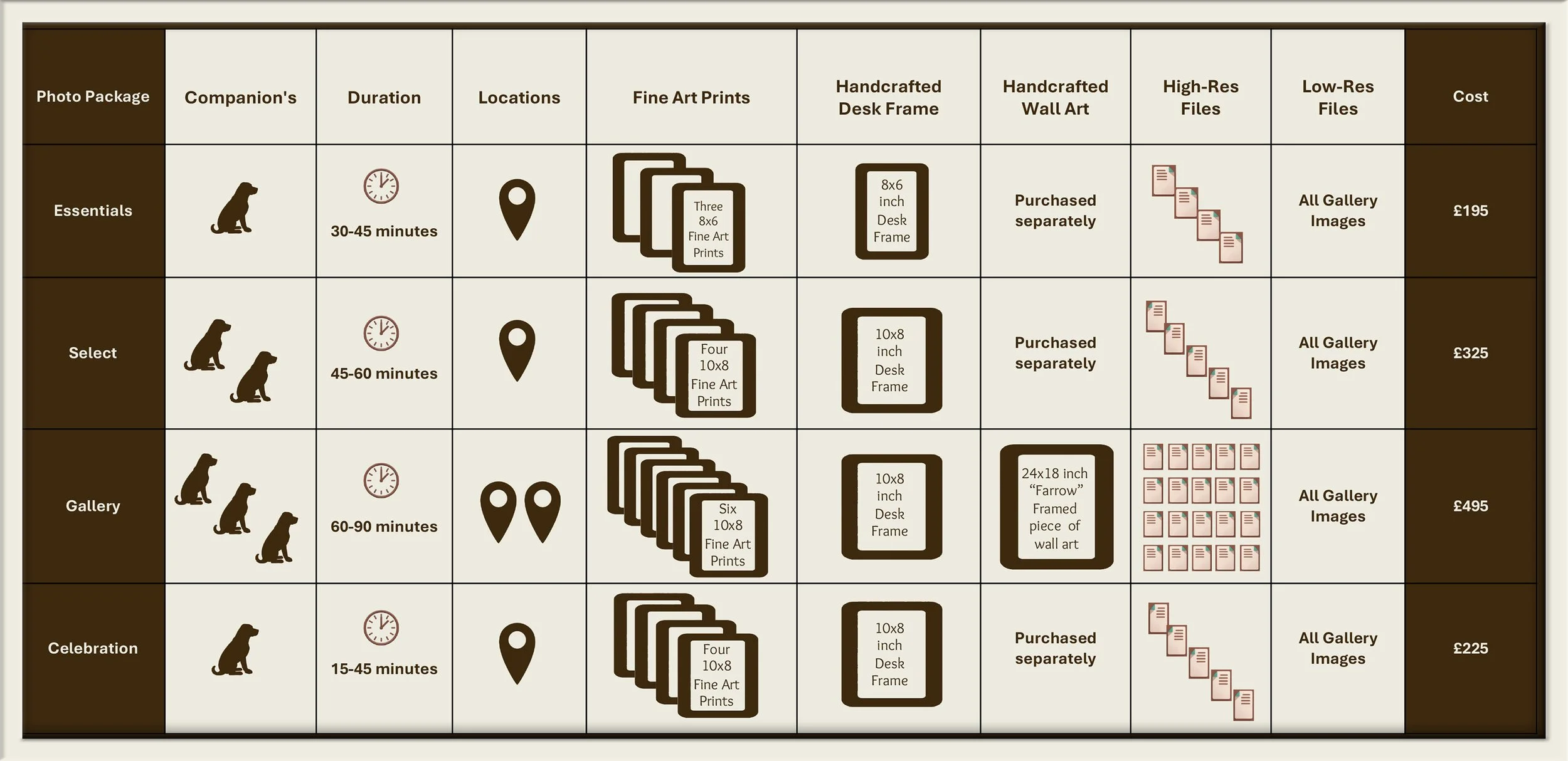 A detailed pricing chart for photo packages including options like Essentials, Select, Gallery, and Celebration, with icons, duration times, locations, types of prints, frames, wall art, file resolutions, gallery images, and costs listed.