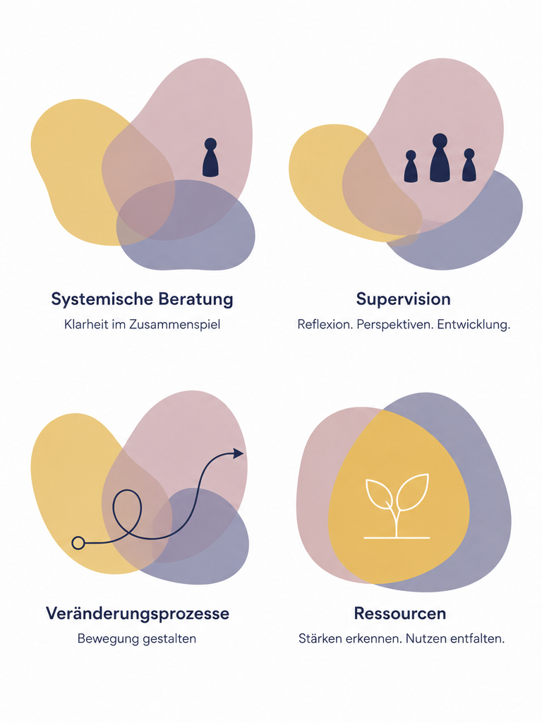 Vier Diagramme mit abstrakten Farbformen und dunklen Symbolen, die verschiedene Themen darstellen: Systemische Beratung mit einer Figur, Supervision mit drei Figuren, Veränderungsprozesse mit einer Spirale und einem Pfeil, Ressourcen mit einer Pflanzenillustration.