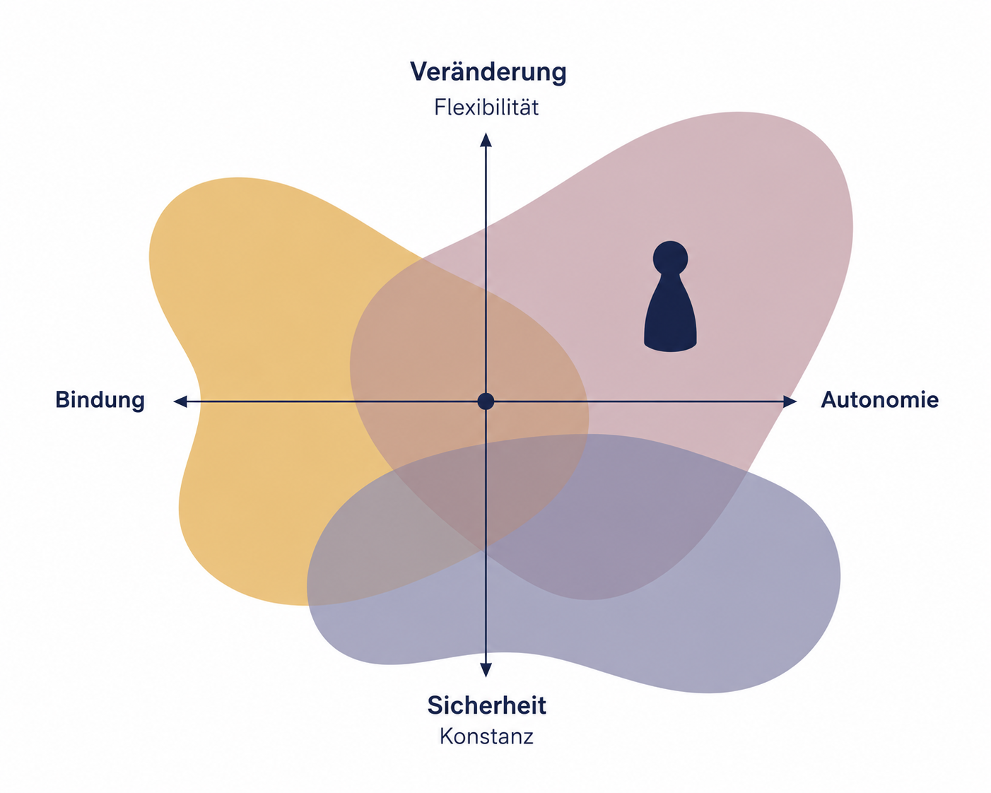 A diagram in German titled 'Veränderung' showing a four-quadrant graph with 'Bindung' on the left, 'Autonomie' on the right, 'Flexibilität' at the top, and 'Sicherheit' at the bottom. The graph features overlapping colored blobs and a small icon of a black object resembling a simplified dress or suit in the top right quadrant.