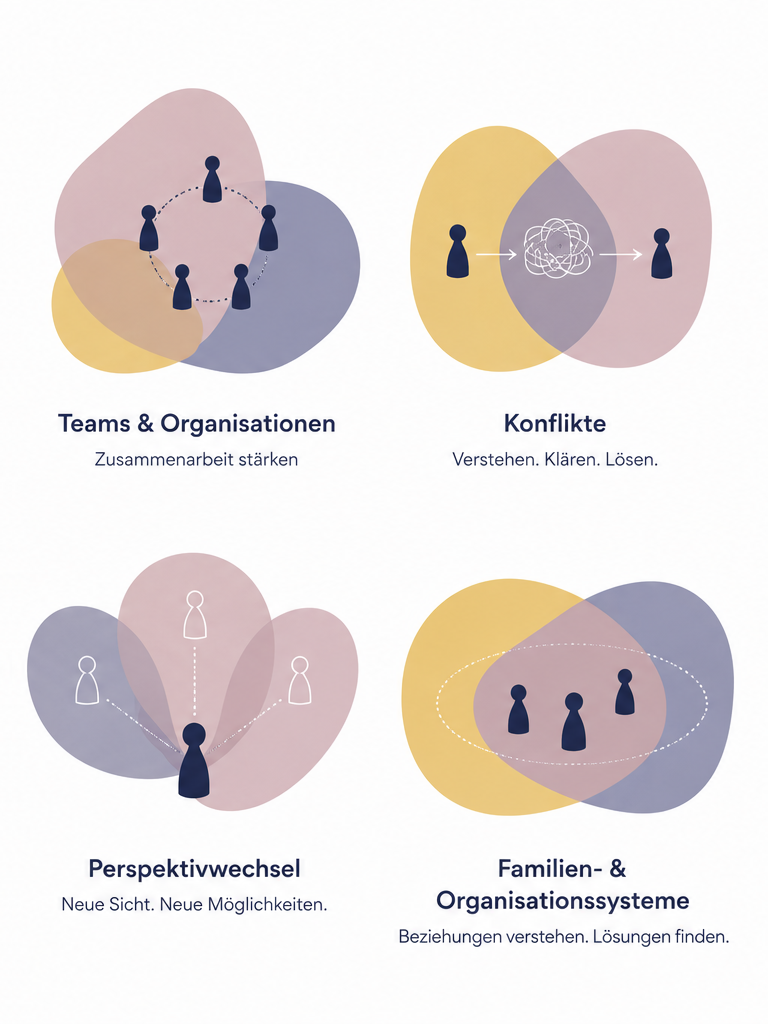 Vier Diagramme mit Figuren und Überlappungen. Das erste zeigt Teams und Organisationen, um Zusammenarbeit zu stärken. Das zweite zeigt Konflikte, um zu verstehen, zu klären und zu lösen. Das dritte zeigt Perspektivwechsel für neue Sichtweisen und Möglichkeiten. Das vierte zeigt Familien- und Organisationssysteme, um Beziehungen zu verstehen und Lösungen zu finden.