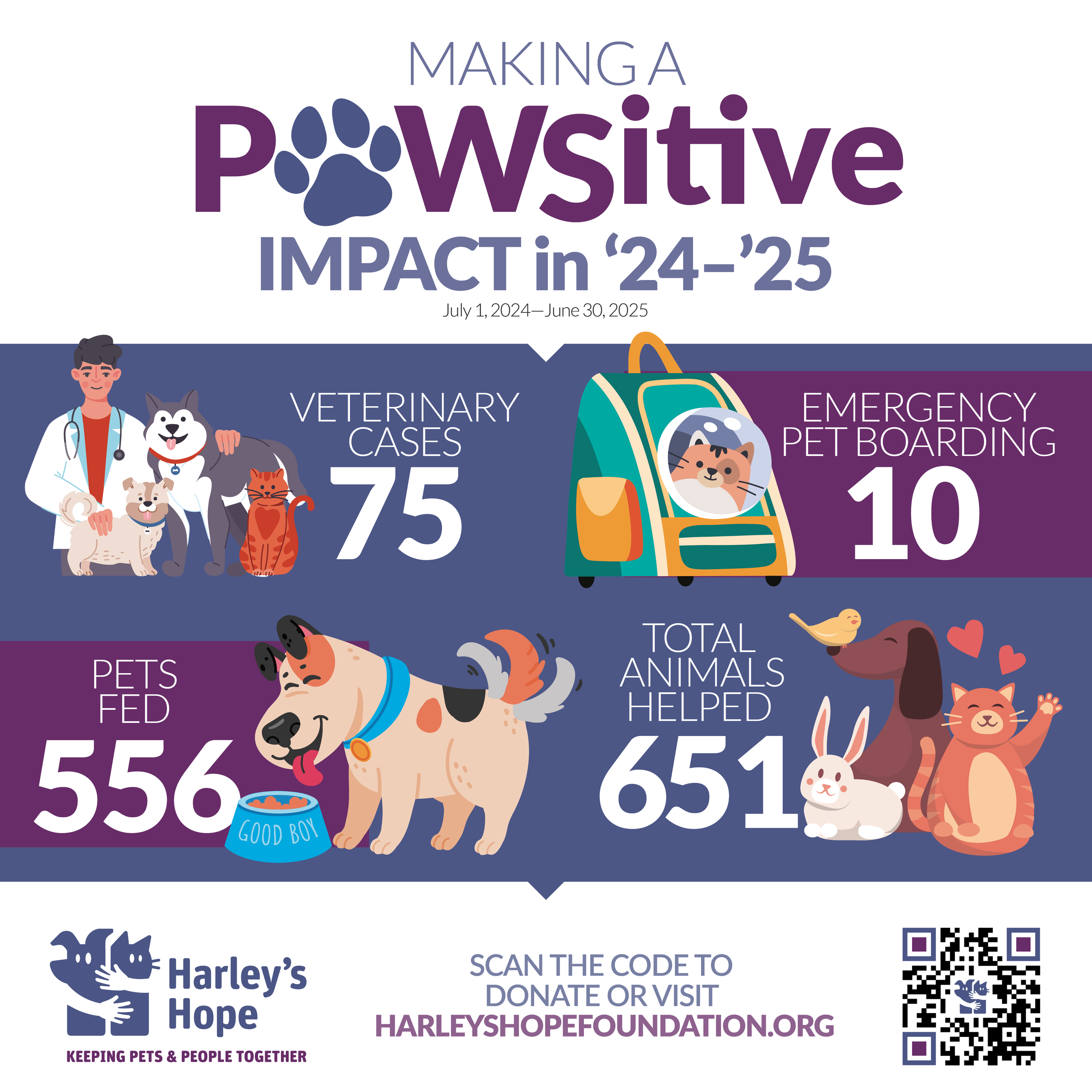 An infographic about pet rescue and veterinary care from Harley Hope Foundation. It mentions impact in 2024-2025, shows various animals including dogs, cats, and a hamster, and features a pet carrier and a food bowl labeled 'Good Boy.' The foundation's website is provided for donations and visits.