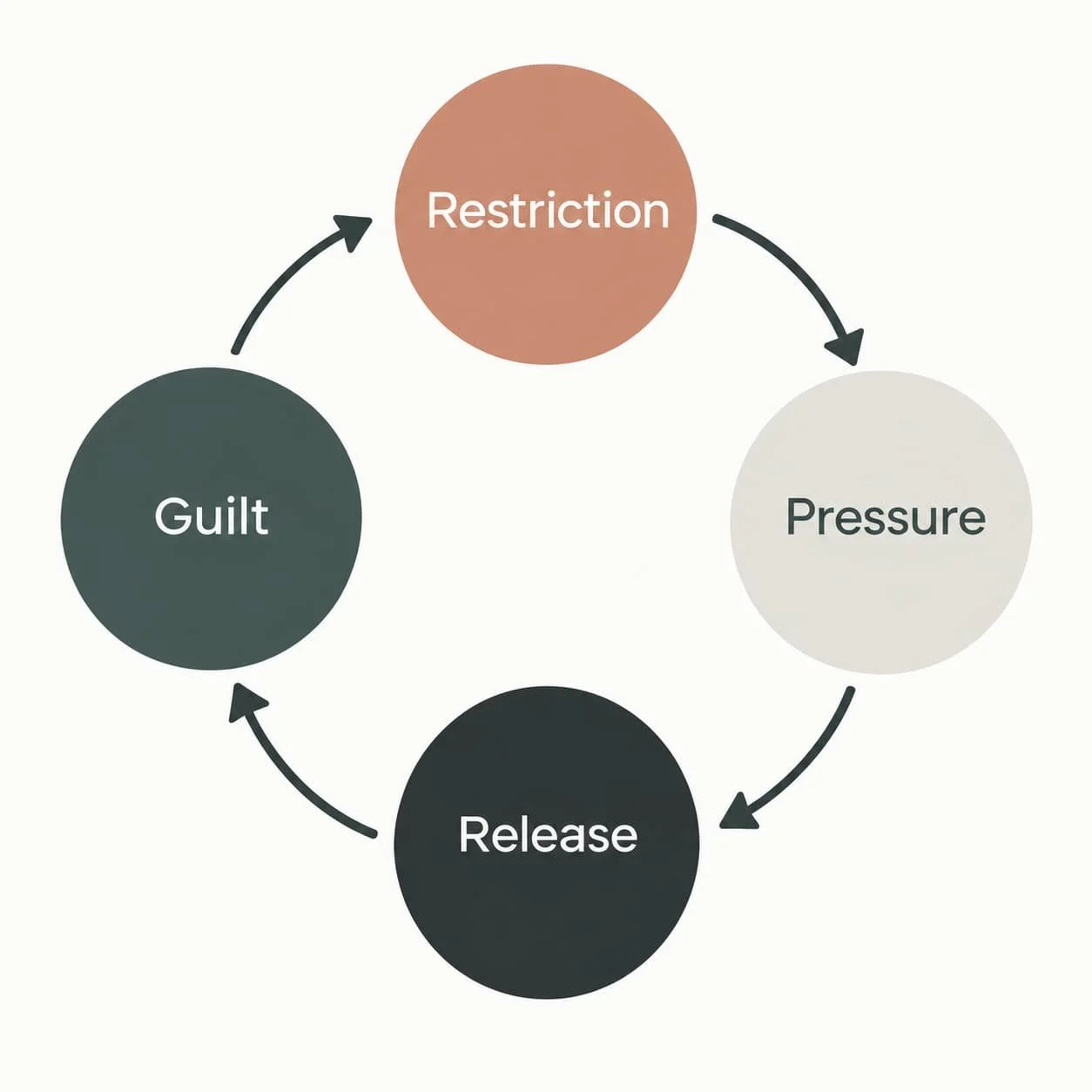 A cycle showing restriction, pressure, release, and guilt