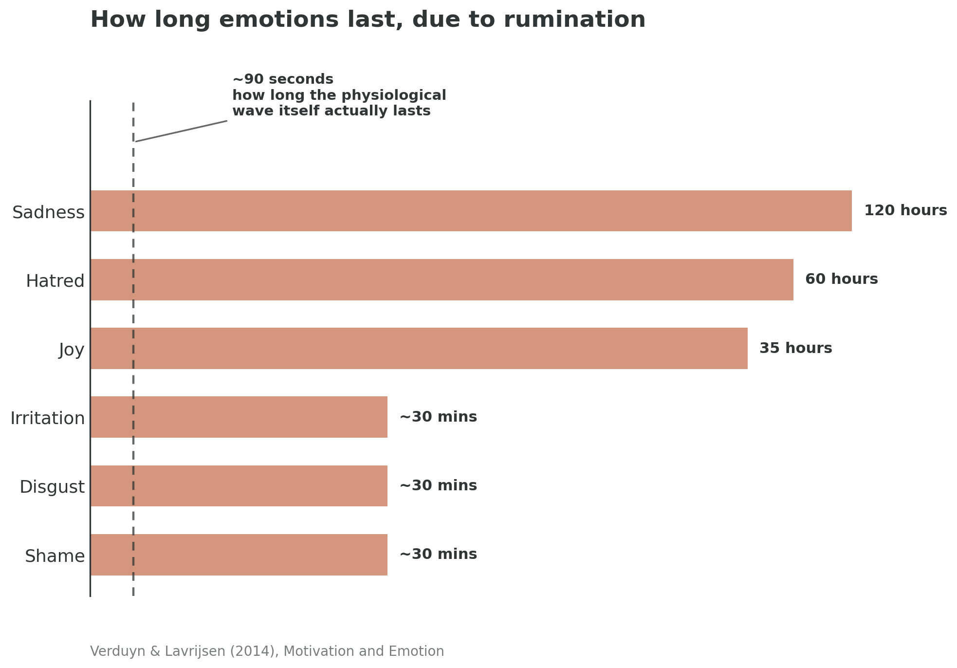 Graph showing how long emotions last, due to rumination