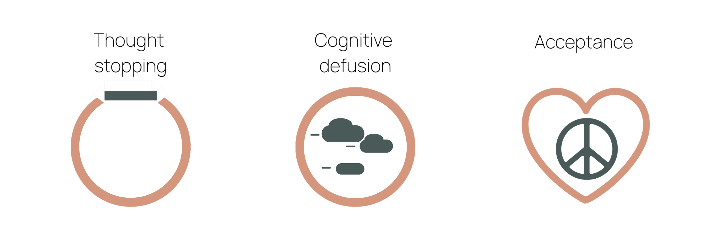 Icons showing thought stopping, cognitive defusion, and acceptance