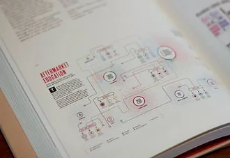 photograph of the aftermarket education infographic in a book