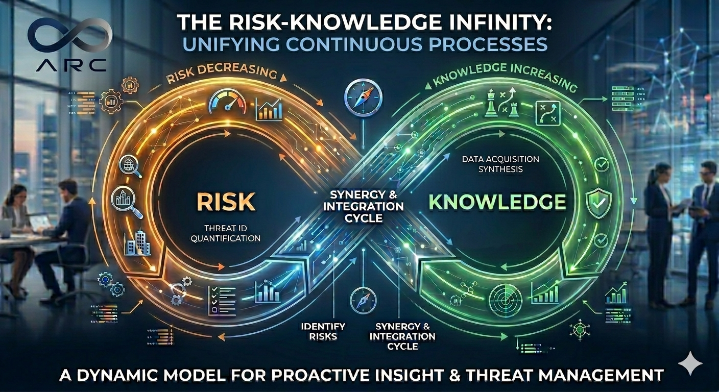 An infographic illustrating the cycle of risk decreasing and knowledge increasing, with an infinity symbol in the center. The left side represents risk with icons for threat identification, risk quantification, and risk management. The right side represents knowledge with icons for data acquisition, synthesis, and strategic planning. The diagram emphasizes continuous synergy and integration between risk and knowledge for proactive insight and threat management.