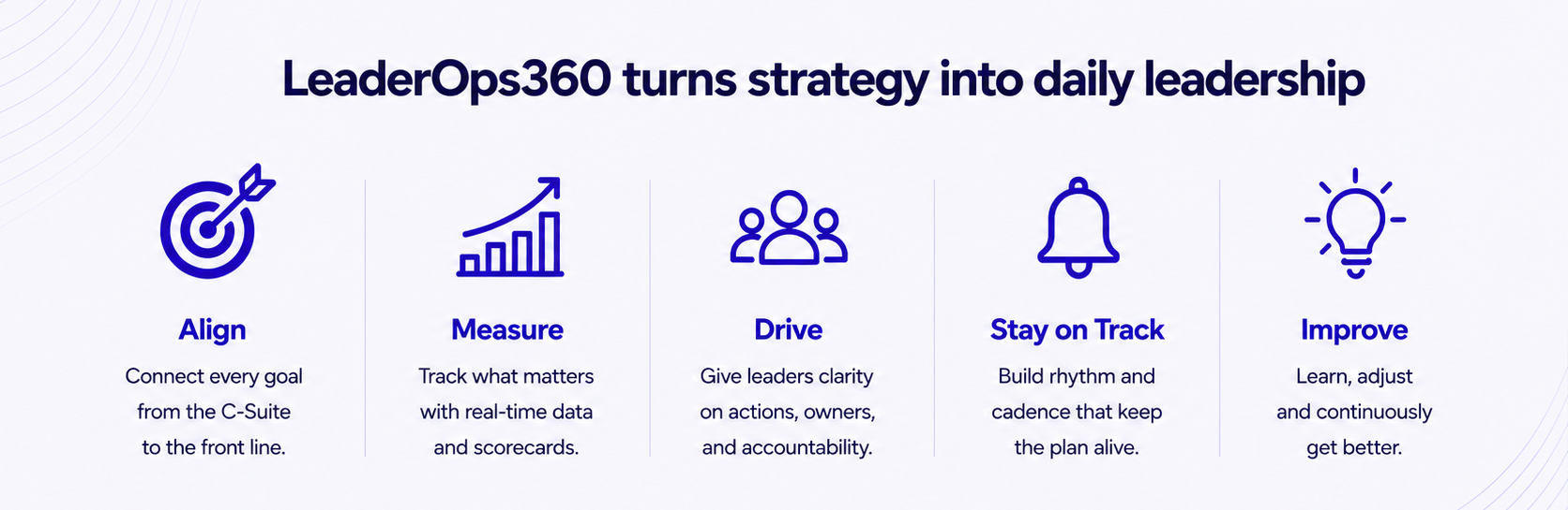 An infographic with the title "LeaderOps360 turns strategy into daily leadership" and five sections: Align with a target icon, Measure with an upward graph icon, Drive with a group of people icon, Stay on Track with a bell icon, and Improve with a light bulb icon. Each section includes descriptive text about leadership actions.