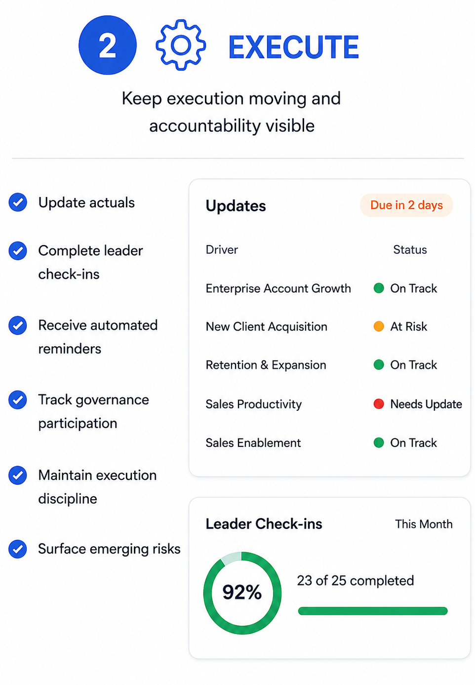 A digital dashboard displaying a section titled 'Execute' with tasks, updates, and leader check-ins, emphasizing maintaining execution and accountability in a business setting.