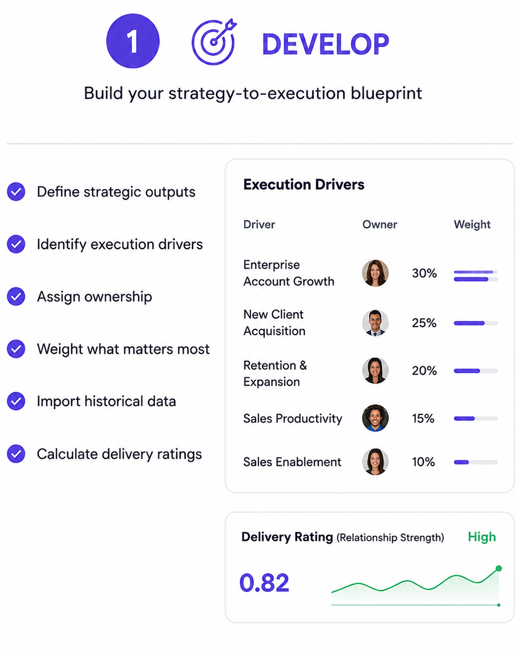 Infographic on building a strategy-to-execution blueprint, including steps to define outputs, identify drivers, assign ownership, prioritize, import data, and calculate ratings, with a list of execution drivers and a delivery rating chart.