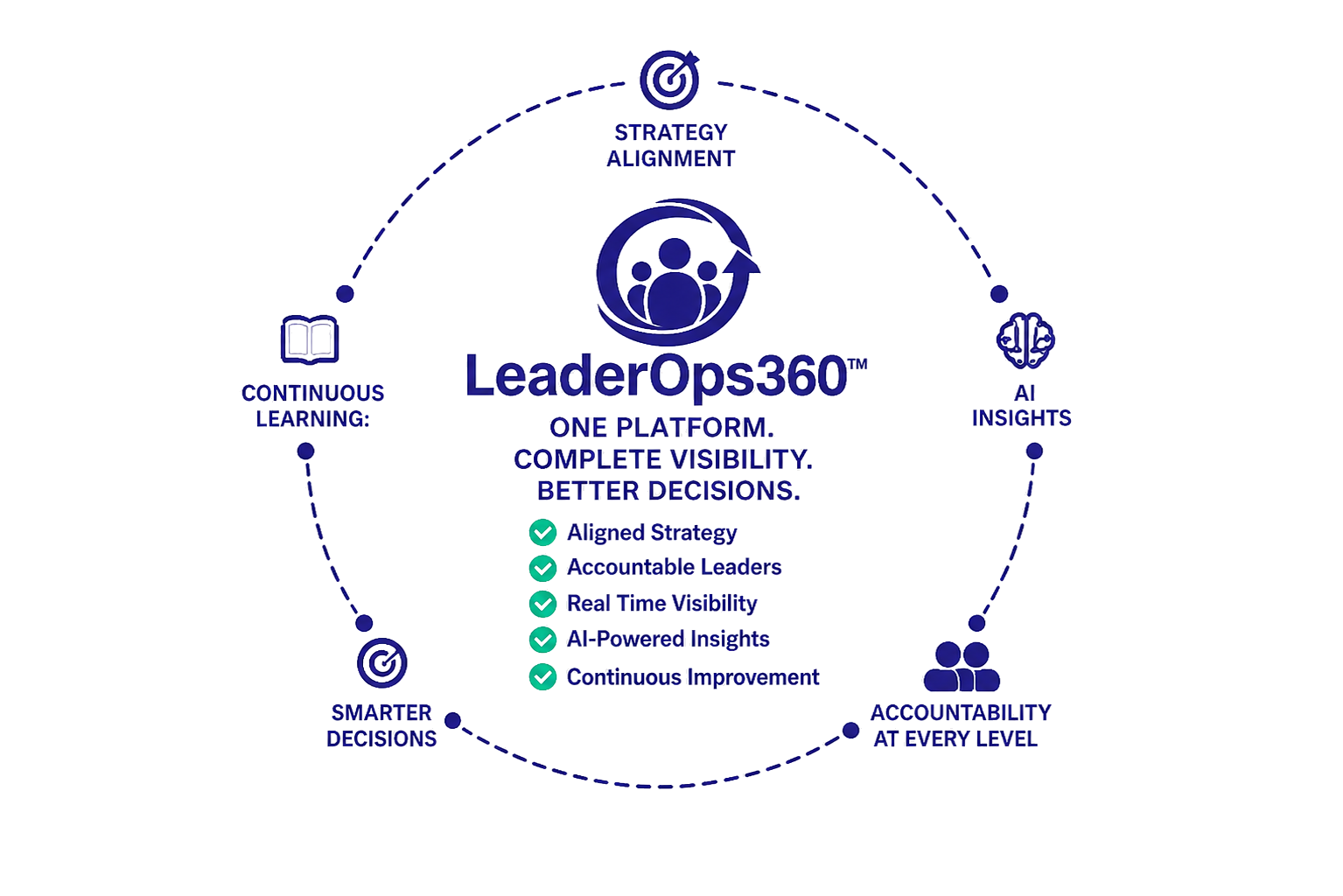 Graphic for LeaderOps360 depicting a central icon of three figures and text promoting platform features like strategy alignment, continuous learning, AI insights, accountability, and smarter decisions.