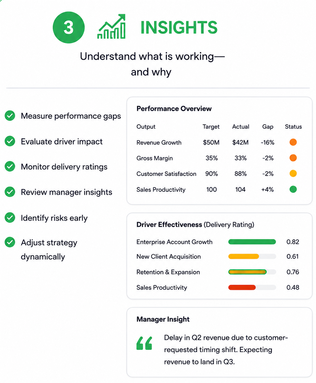 A business infographic titled '3 Insights' with a green circle and a graph icon. Features a list of strategic points with check marks: measure performance gaps, evaluate driver impact, monitor delivery ratings, review manager insights, identify risks early, and adjust strategy dynamically. Contains tables with performance overview and driver effectiveness metrics, including revenue growth, gross margin, customer satisfaction, sales productivity, and effectiveness scores. Concludes with a manager insight quote about delayed Q2 revenue due to customer-requested timing shifts.