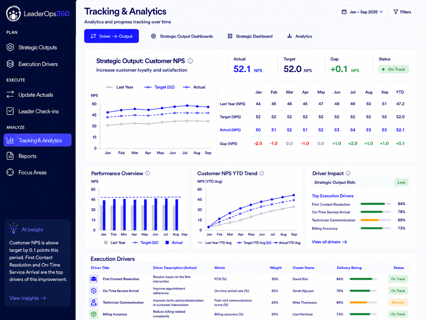 Dashboard displaying tracking and analytics data for customer NPS, including line graphs, bar charts, and driver impact metrics, with navigation menu on the left and date filter at the top right.