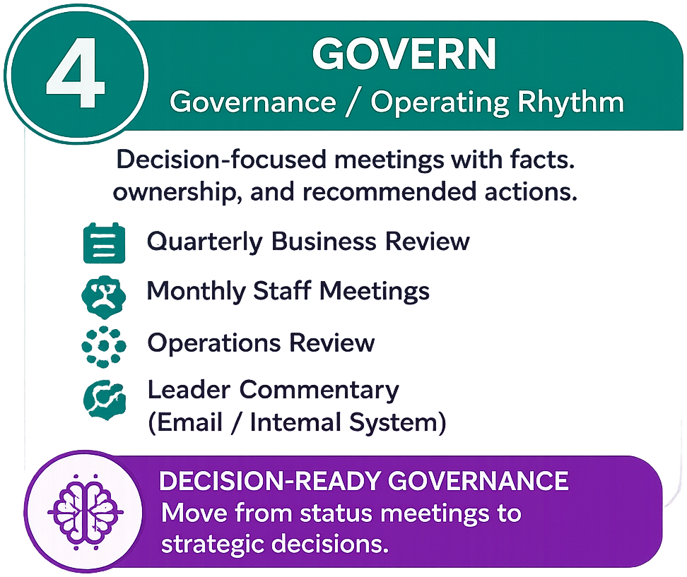 A digital slide presentation on governance, highlighting decision-focused meetings, quarterly business reviews, monthly staff meetings, operations reviews, and leadership commentary via email or internal systems, with a section on decision-ready governance emphasizing moving from status meetings to strategic decisions.