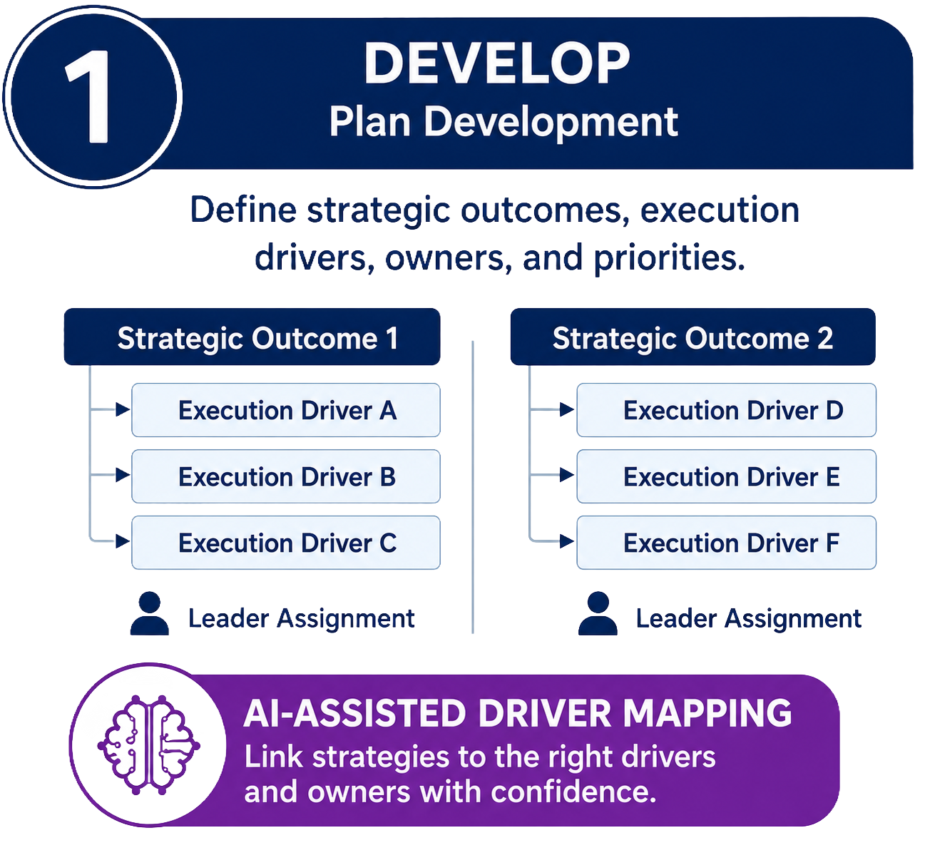 Flowchart showing plan development process, emphasizing defining strategic outcomes and linking strategies to execution drivers, with a section on AI-assisted driver mapping for confidence in strategy alignment.