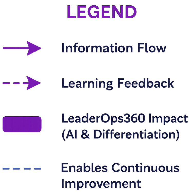 Diagram illustrating a process for leadership development, including stages such as information flow, learning feedback, leader impact with AI and differentiation, and continuous improvement.