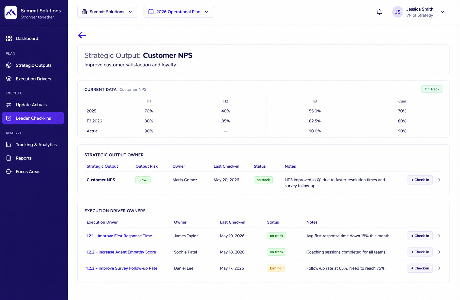 Screenshot of a business dashboard from Summit Solutions showing strategic output data and progress on customer NPS, with various metrics, check-in statuses, and notes on team activities.