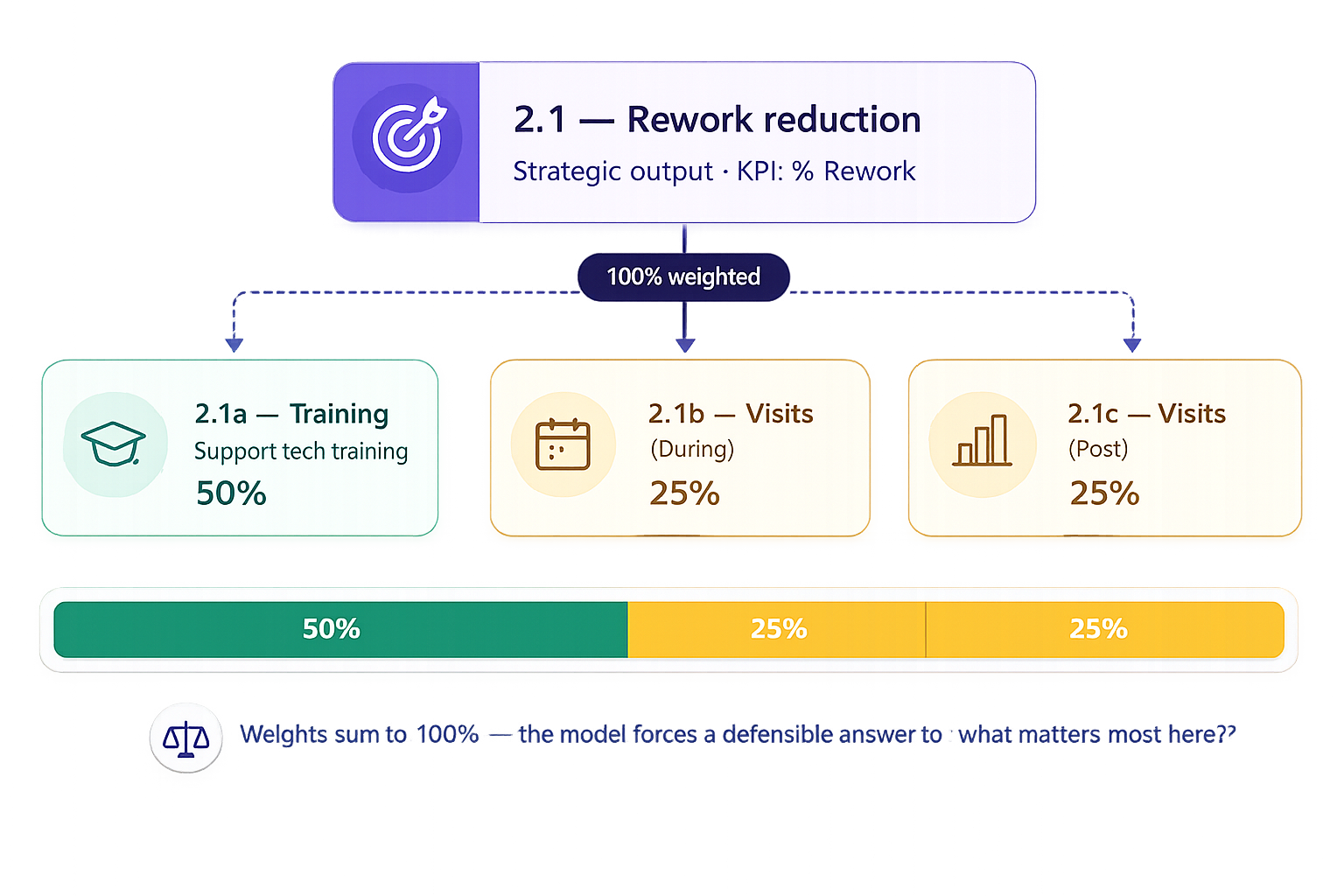 A presentation slide titled '2.1 - Rework reduction' showing a support structure with three main parts: 2.1a supporting tech training at 50%, 2.1b visits during at 25%, and 2.1c visits after at 25%. A color-coded bar below indicates 50%, 25%, and 25% proportions. Text at the bottom mentions weights summing to 100%, emphasizing model balance.