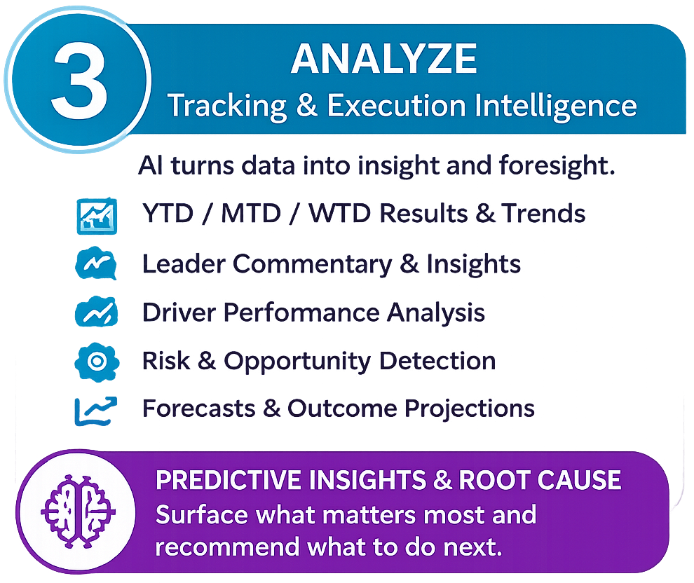 A graphic titled 'Analyze Tracking & Execution Intelligence' with a list of analytics topics and a section labeled 'Predictive Insights & Root Cause'.