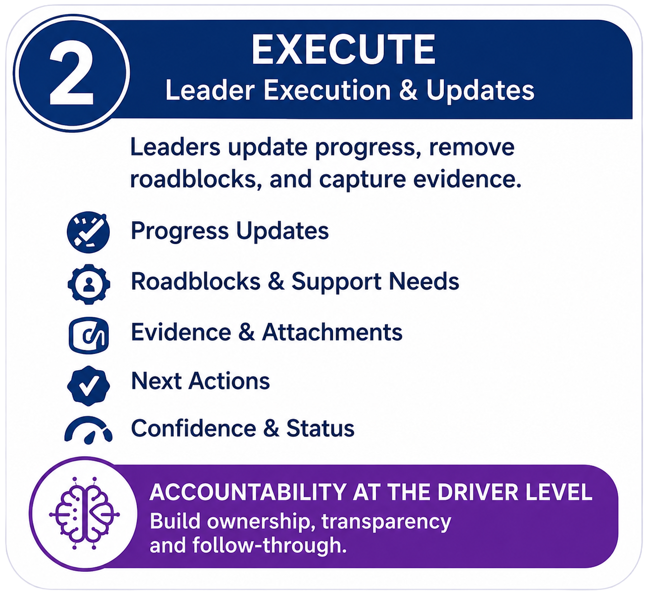 A digital graphic with a blue and purple theme titled 'EXECUTE Leader Execution & Updates.' It includes icons and text outlining steps for leader updates, progress, roadblocks, evidence, next actions, and confidence. A purple section at the bottom emphasizes accountability at the driver level with a brain icon and additional guidance.
