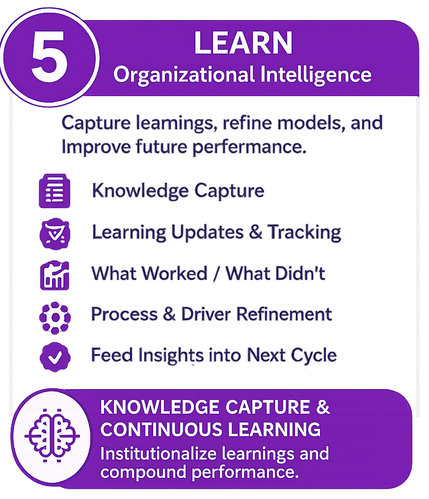 Diagram about organizational learning with steps: knowledge capture, learning updates and tracking, evaluating what worked and didn't, process refinement, and feeding insights into the next cycle, emphasizing knowledge capture and continuous learning.