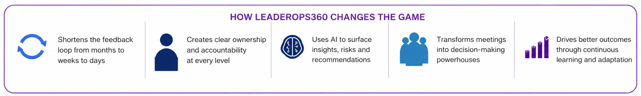 Infographic titled 'How Leaderops360 Changes the Game' with five icons and descriptions. The icons include a feedback loop, a person with chart, a brain with data, a group of people, and a bar chart. The descriptions highlight feedback cycles, ownership, AI insights, decision-making, and continuous learning.
