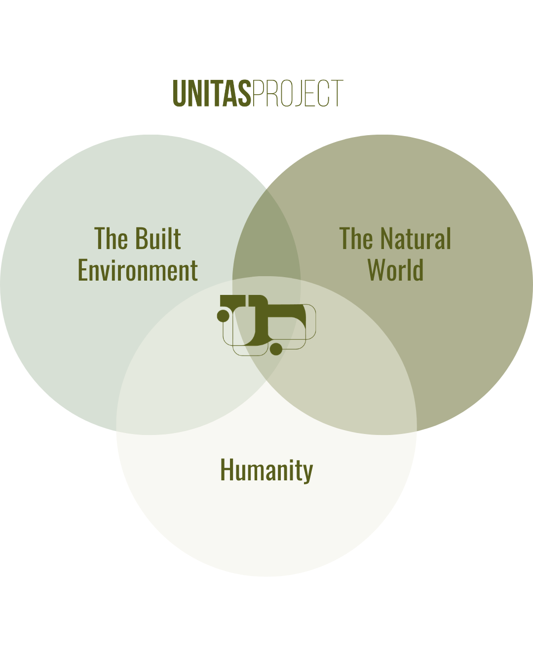A Venn diagram titled "UNITAS PROJECT" with three overlapping circles labeled "The Built Environment," "Humanity," and an unlabeled circle. A small, abstract icon of tools is at the center where all three circles overlap.