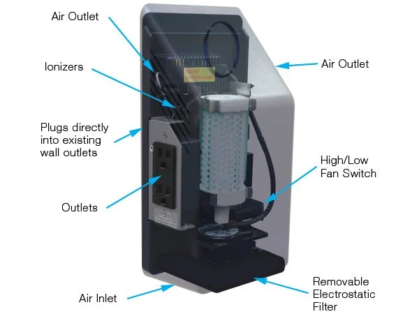A medical air purifier machine with labeled components including air outlets, ionizers, wall outlet plug, outlets, air inlet, high/low fan switch, and removable electrostatic filter.