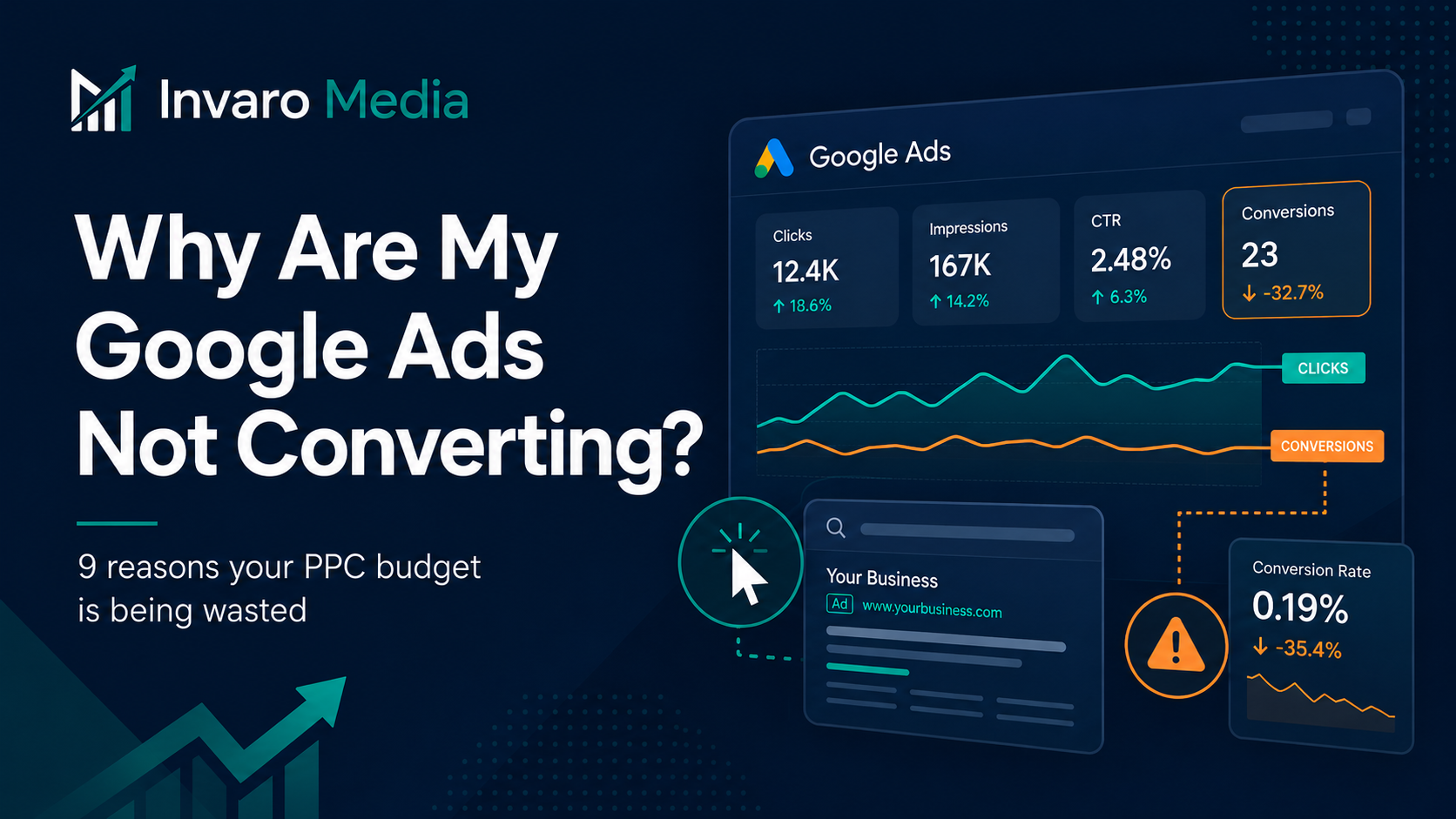 Why Are My Google Ads Not Converting? 9 Reasons Your Budget Is Being Wasted