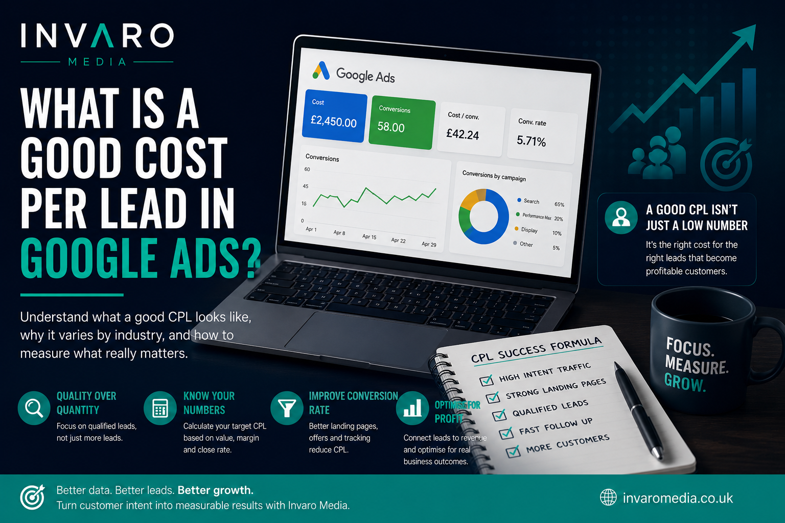 What Is a Good Cost Per Lead in Google Ads?