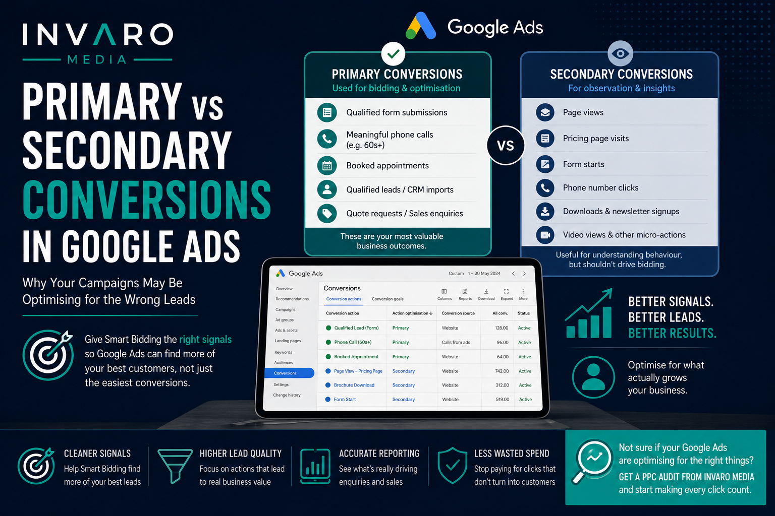 Primary vs Secondary Conversions in Google Ads: Why Your Campaigns May Be Optimising for the Wrong Leads