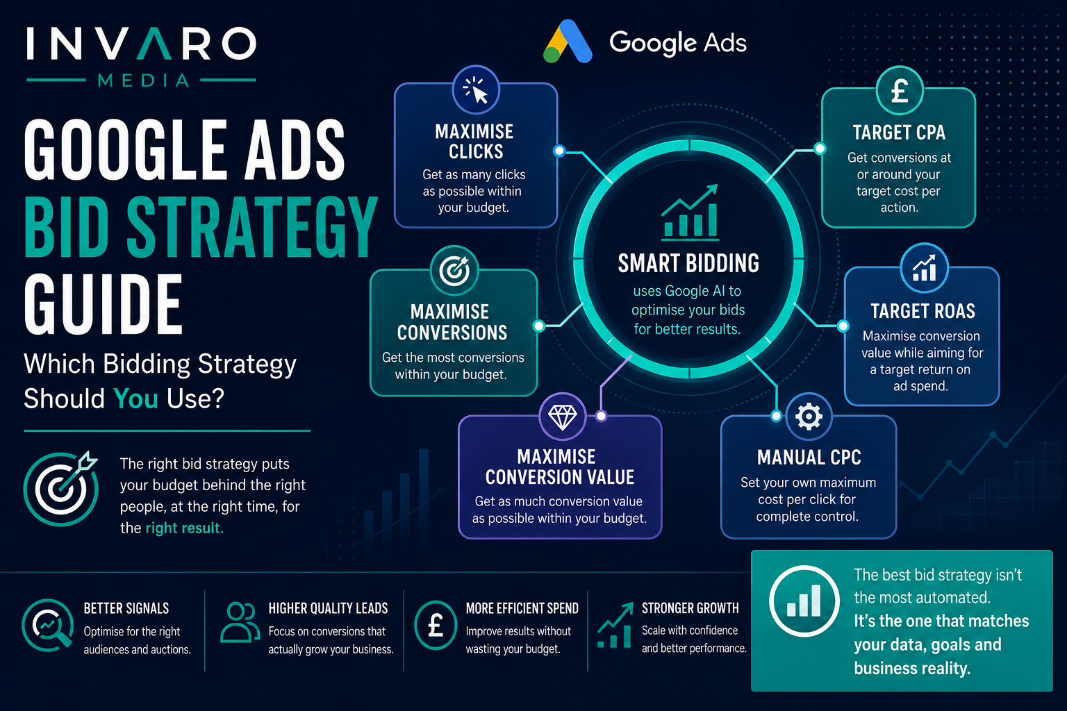 Google Ads Bid Strategy Guide: Which Bidding Strategy Should You Use?