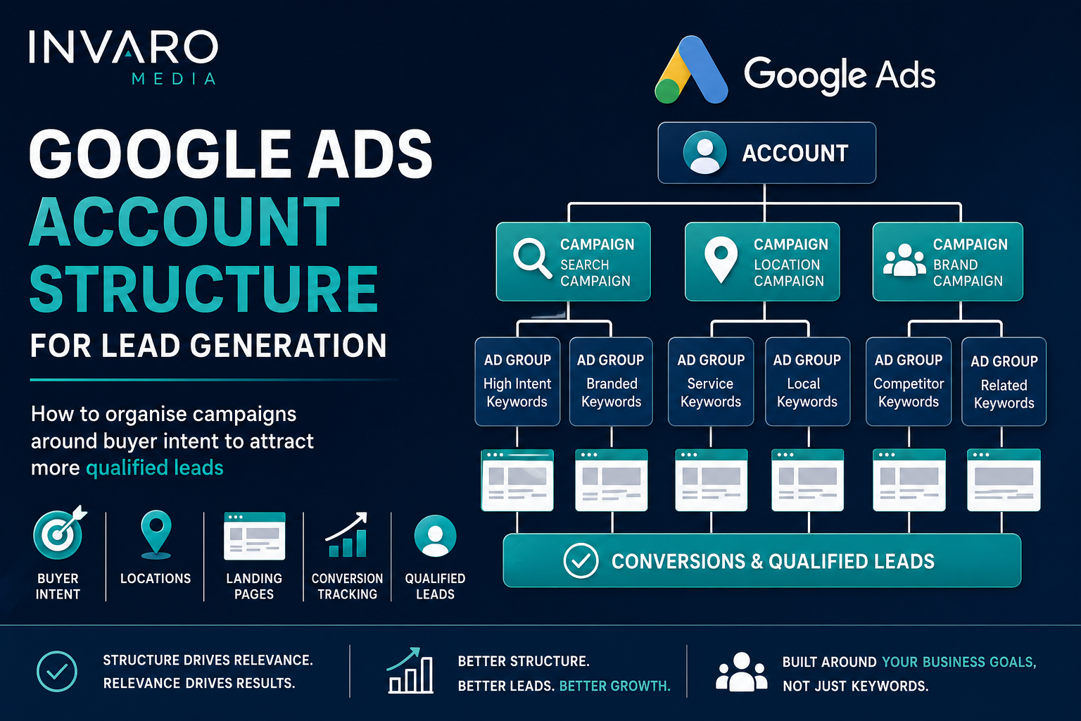 Google Ads Account Structure for Lead Generation: How to Organise Campaigns Around Buyer Intent