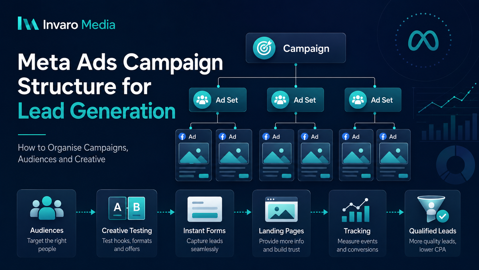 Meta Ads Campaign Structure for Lead Generation: How to Organise Campaigns, Audiences and Creative