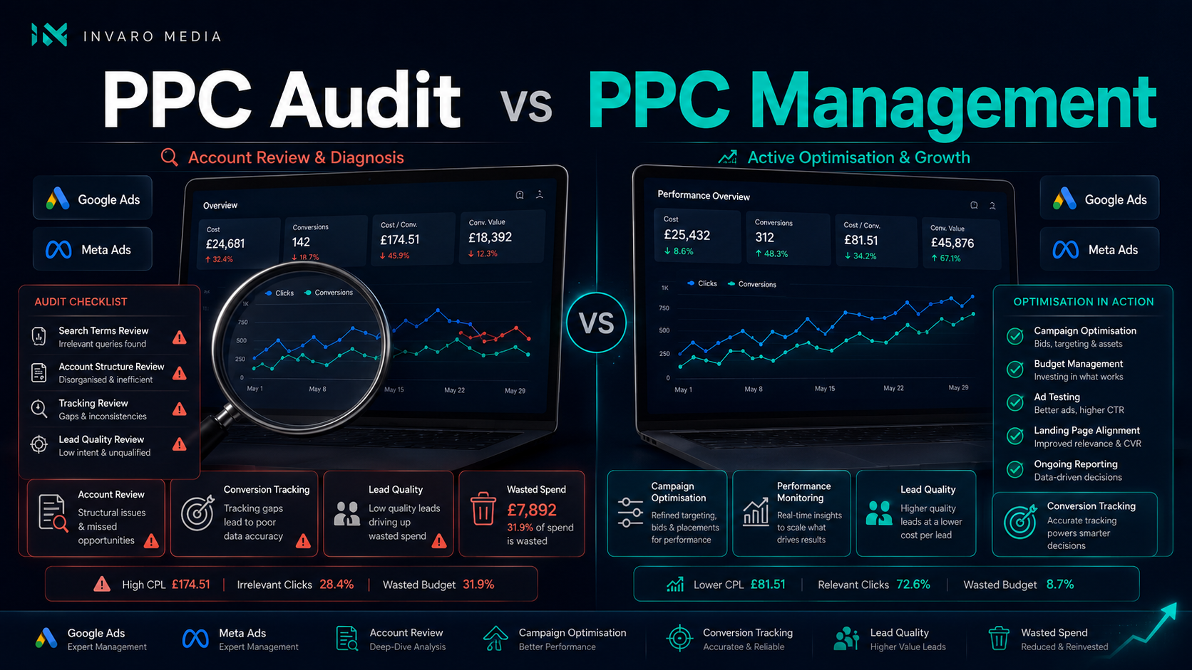PPC Audit vs PPC Management: Which Does Your Business Need?