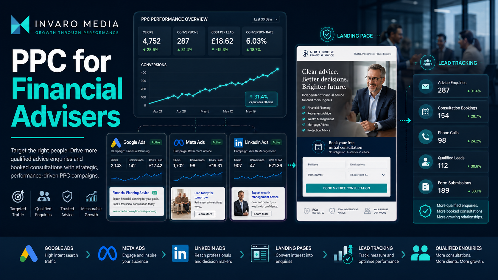 PPC for Financial Advisers: How to Generate Better Advice Enquiries