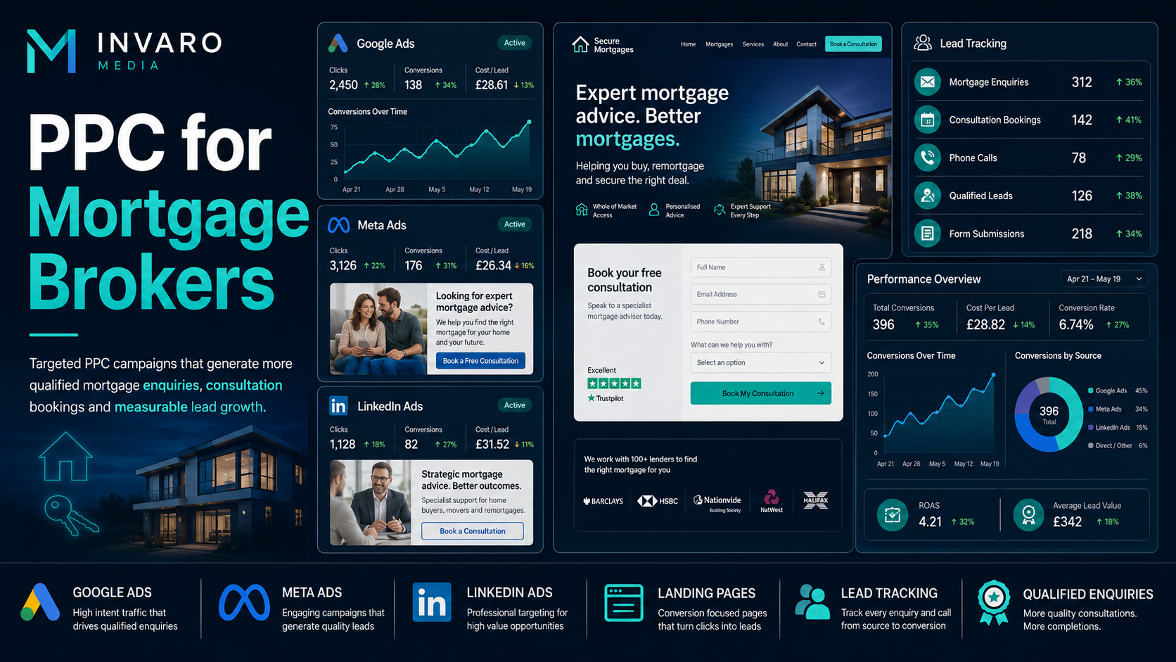 PPC for Mortgage Brokers: How to Generate Better Mortgage Enquiries