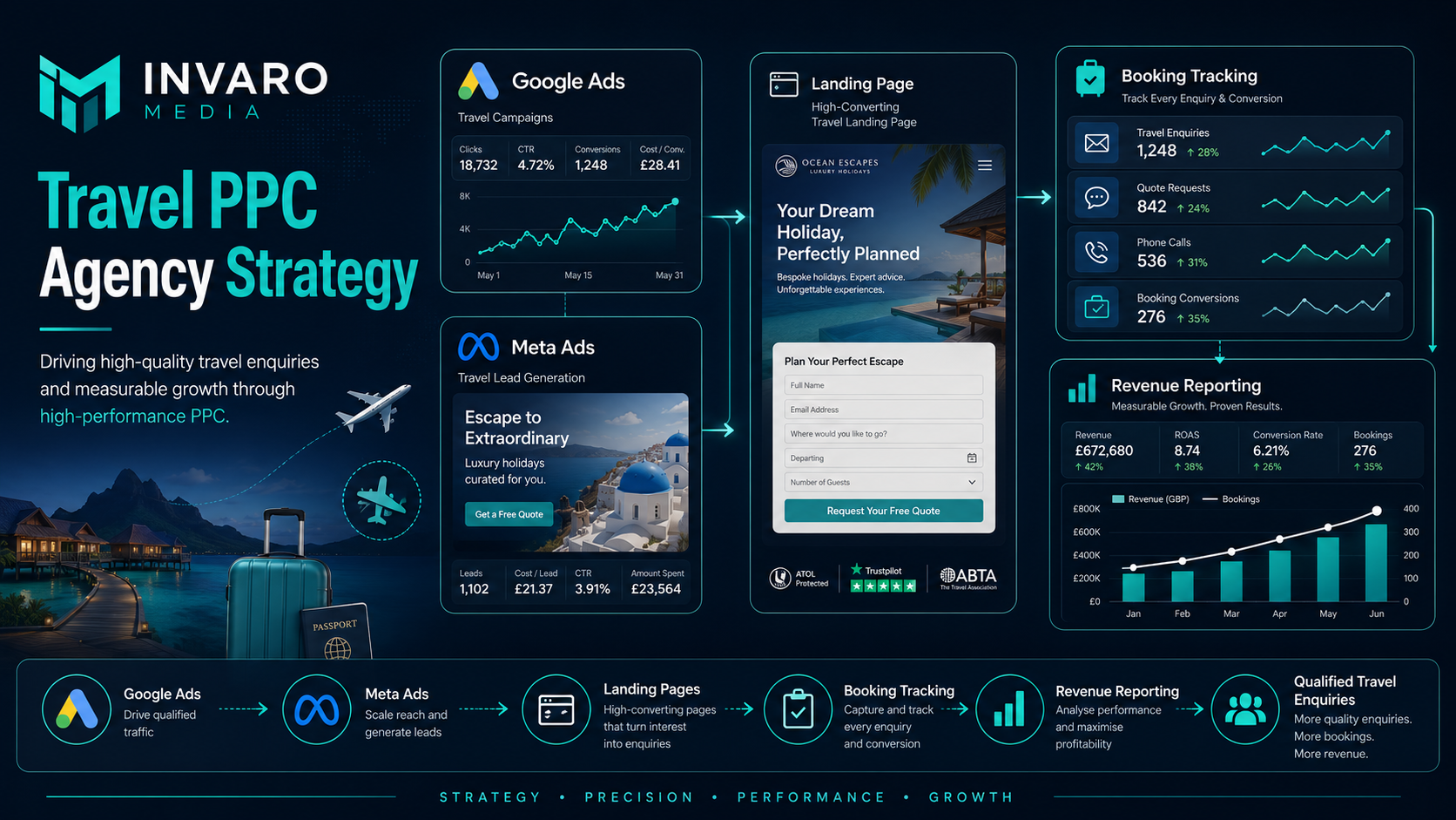 Travel PPC Agency: What Travel Companies Should Look For Before Spending More