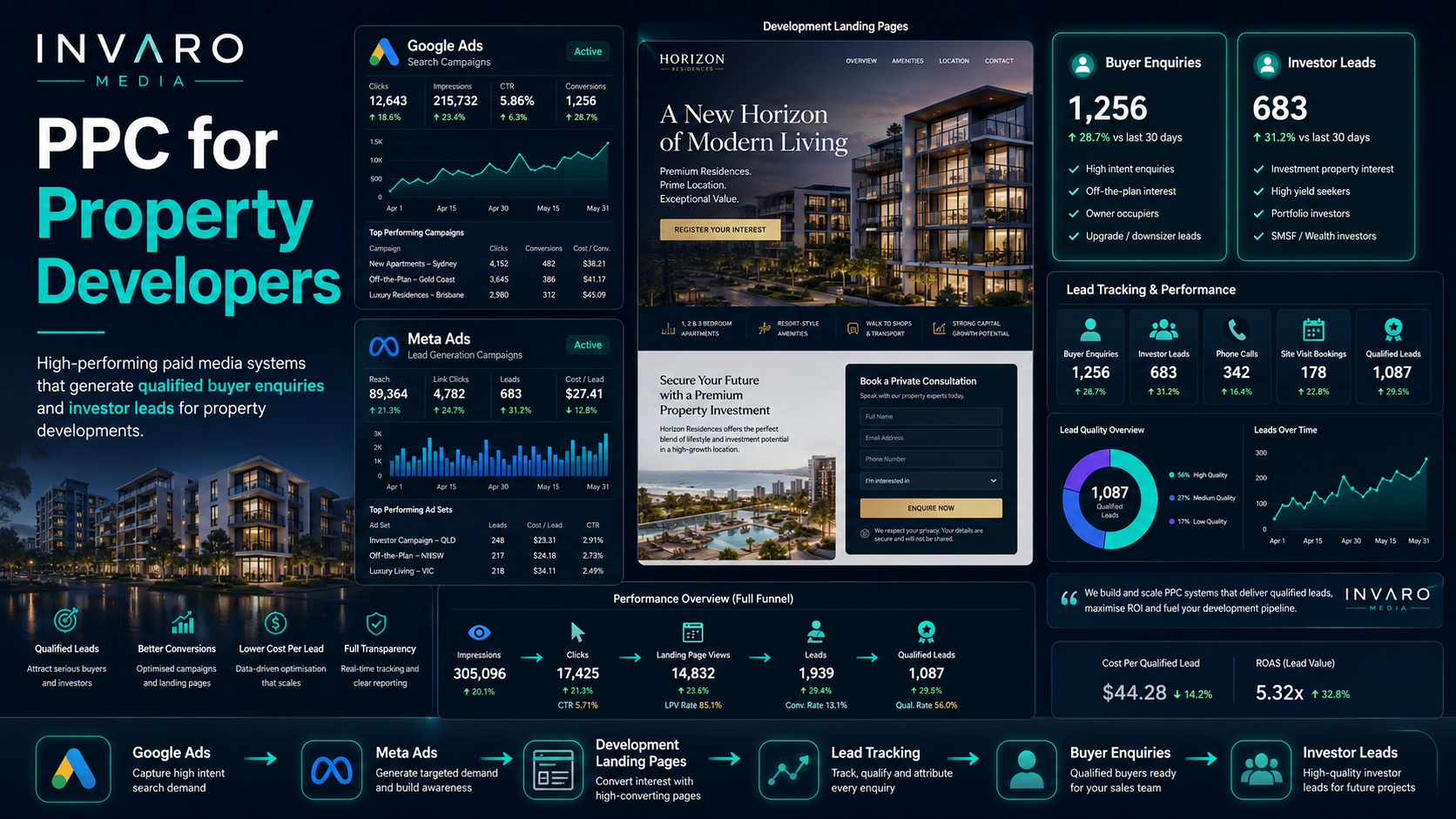 PPC for Property Developers: How to Generate Better Buyer and Investor Enquiries