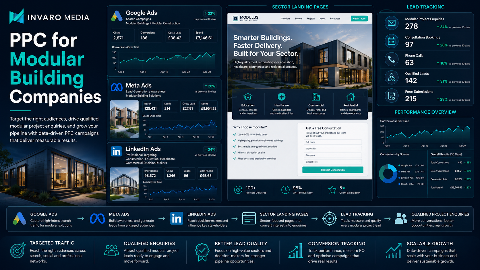 PPC for Modular Building Companies: How to Generate Better Project Enquiries