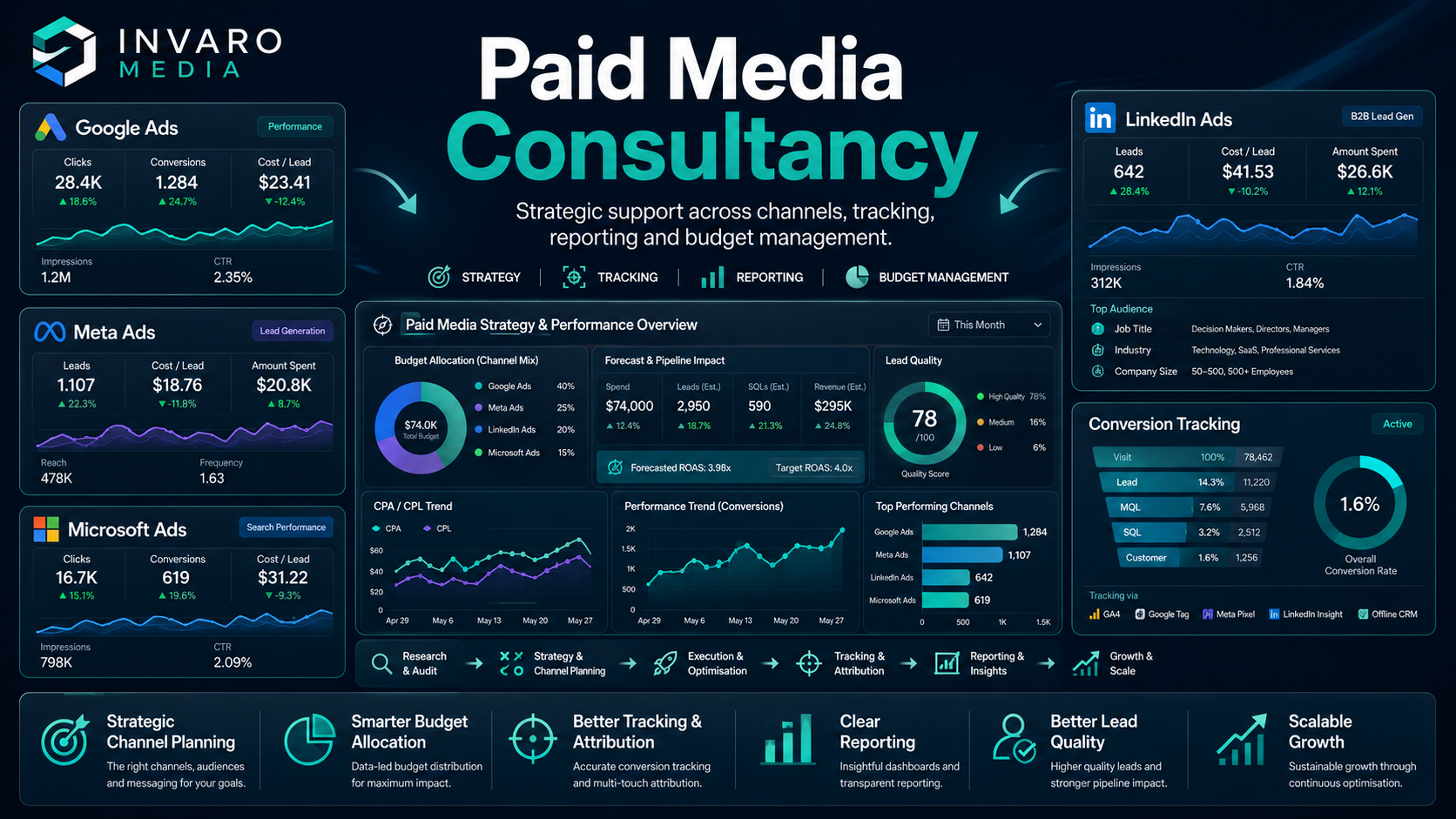 Paid Media Consultancy: When Businesses Need Strategic Support, Not Just Campaign Management