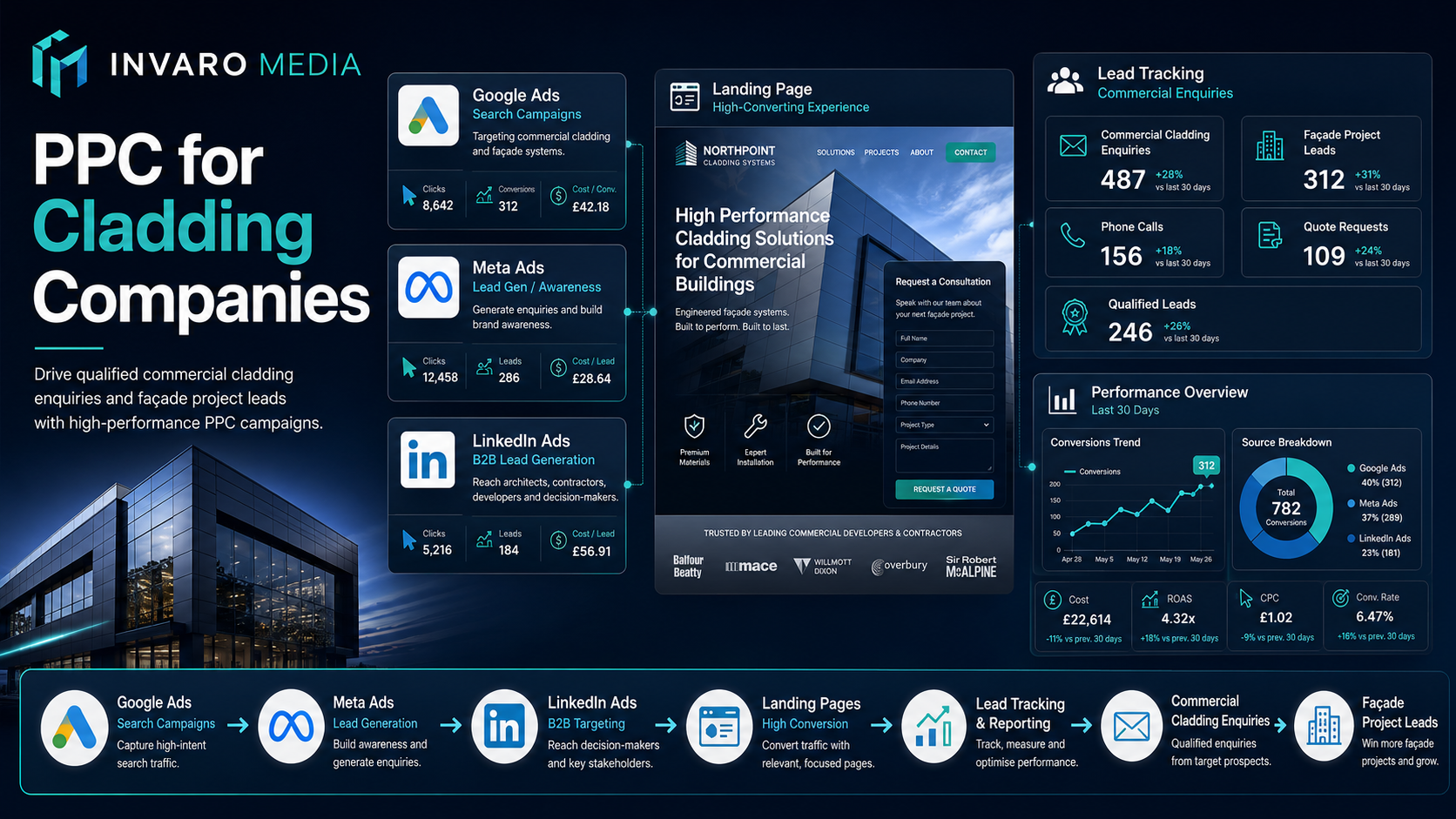PPC for Cladding Companies: How to Generate Better Commercial Project Leads