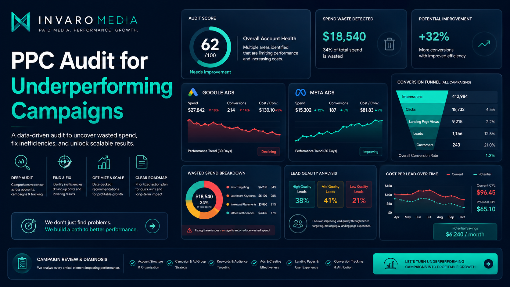 A PPC Audit for Underperforming Campaigns