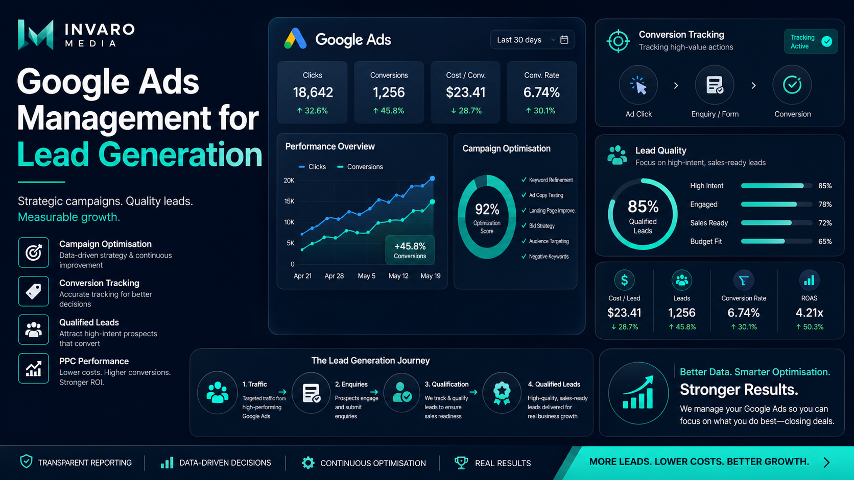 Google Ads Management for Lead Generation