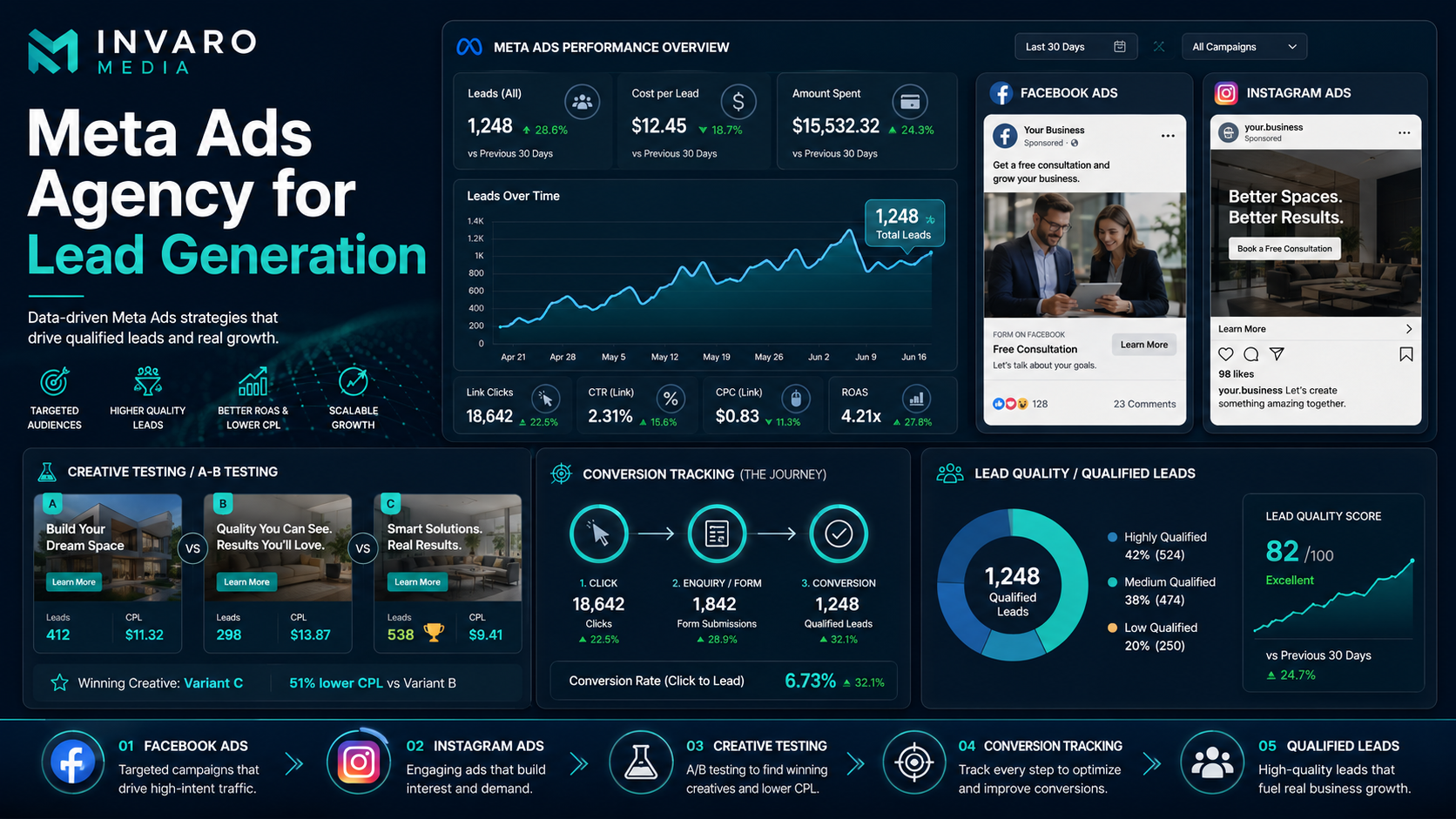 Choosing a Meta Ads Agency for Lead Generation