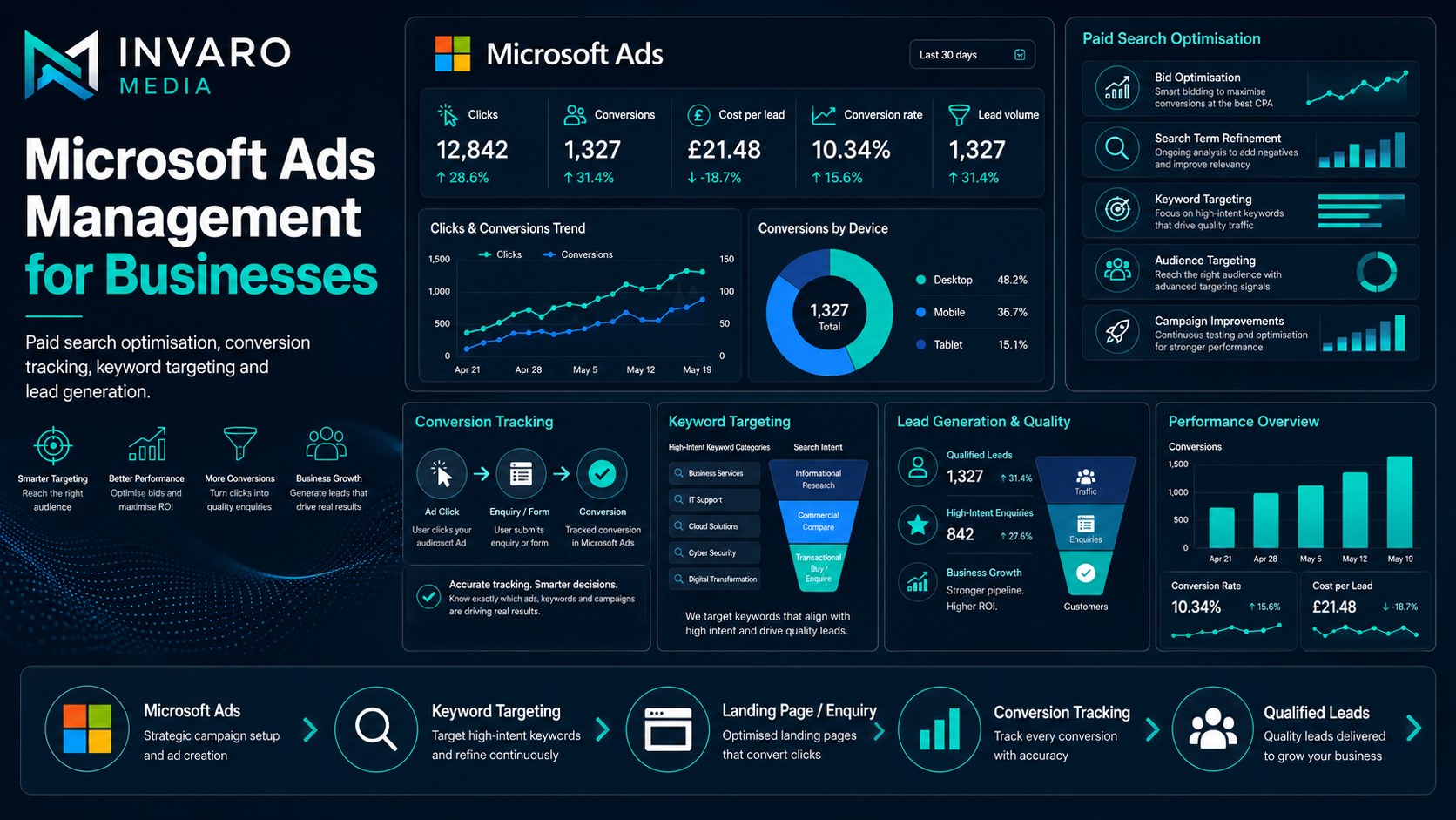 Microsoft Ads Management for Businesses That Scale