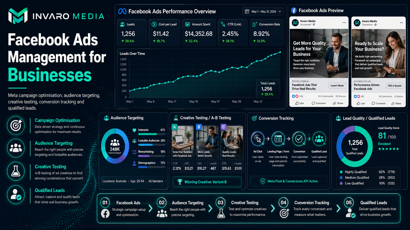 Facebook Ads Management for Better Leads