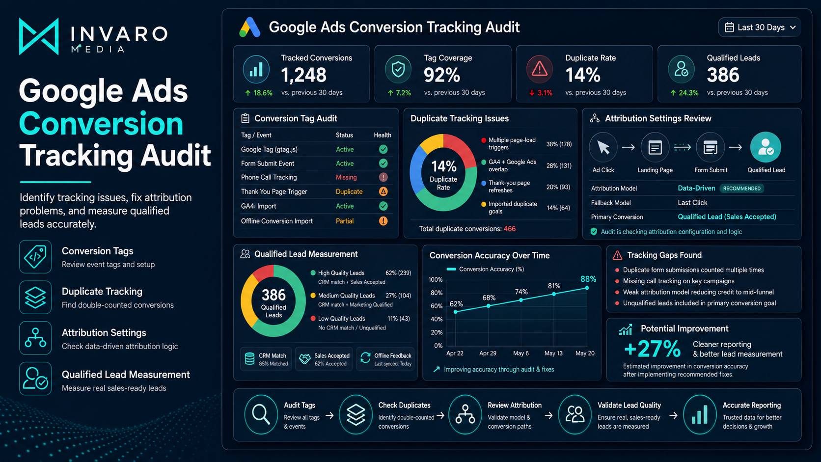 Google Ads Conversion Tracking Audit Checklist