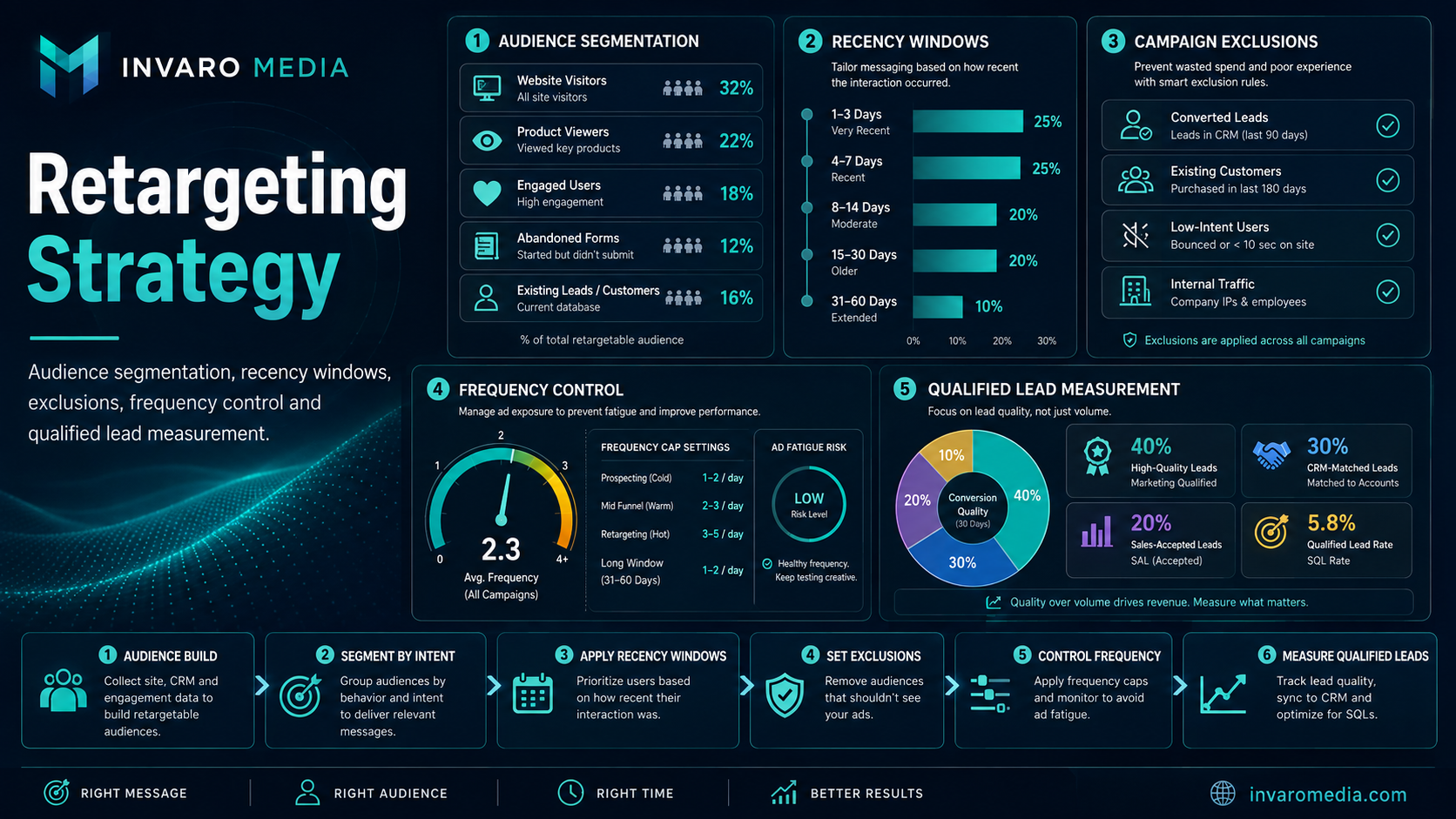 Retargeting Strategy That Improves Lead Quality