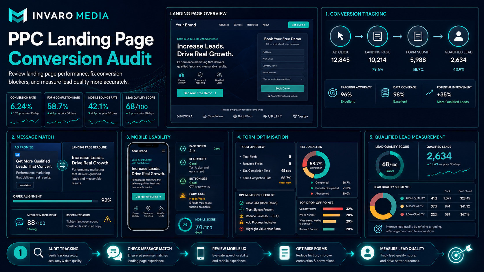 PPC Landing Page Conversion Audit for Better Leads