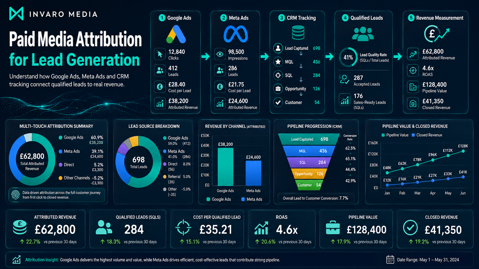 Paid Media Attribution for Lead Generation